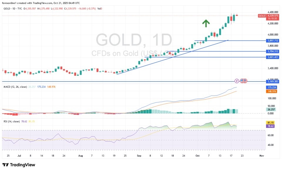 Gold Analysis 21/10: Trades Near its All-Time High (Chart)