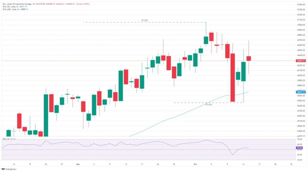 Dow Jones holds onto recovery levels as investors focus on earnings