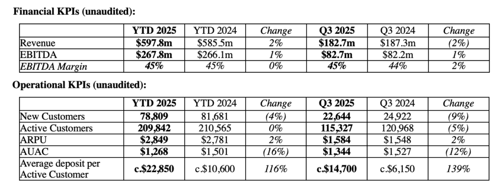 Plus500 registers drop in revenues in Q3 2025