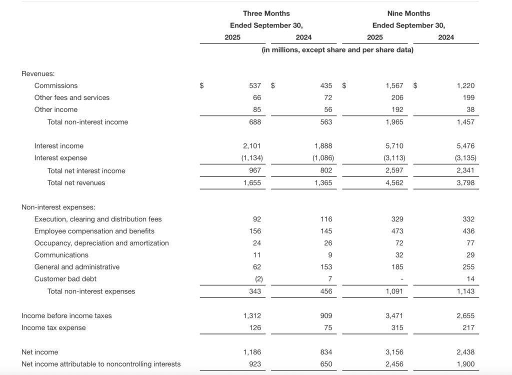 Interactive Brokers registers rise in revenues in Q3 2025