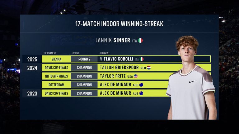 Jannik Sinner's 17-match indoor winning streak