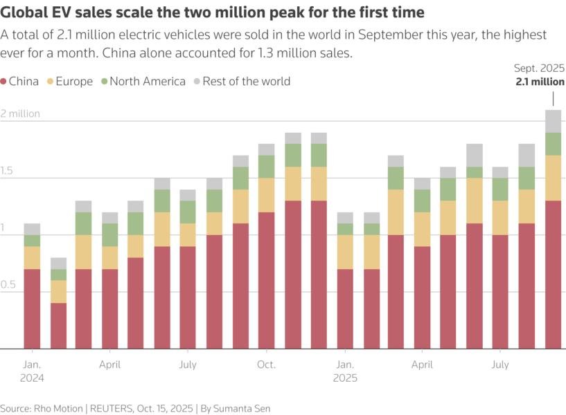 The stacked column chart shows the global sales of fully electric and plugged-in hybrid passenger cars in China, Europe and the UK, US and Canada and the rest of the world. Global sales crossed two million for the first time.