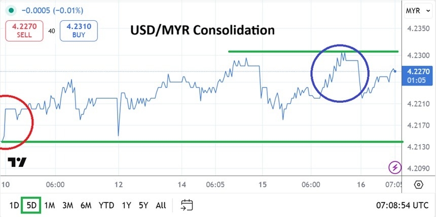 USD/MYR Analysis 16/10: Consolidated Trading (Chart)