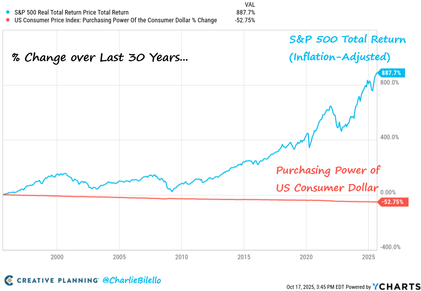 The State of the Markets (October 2025)
