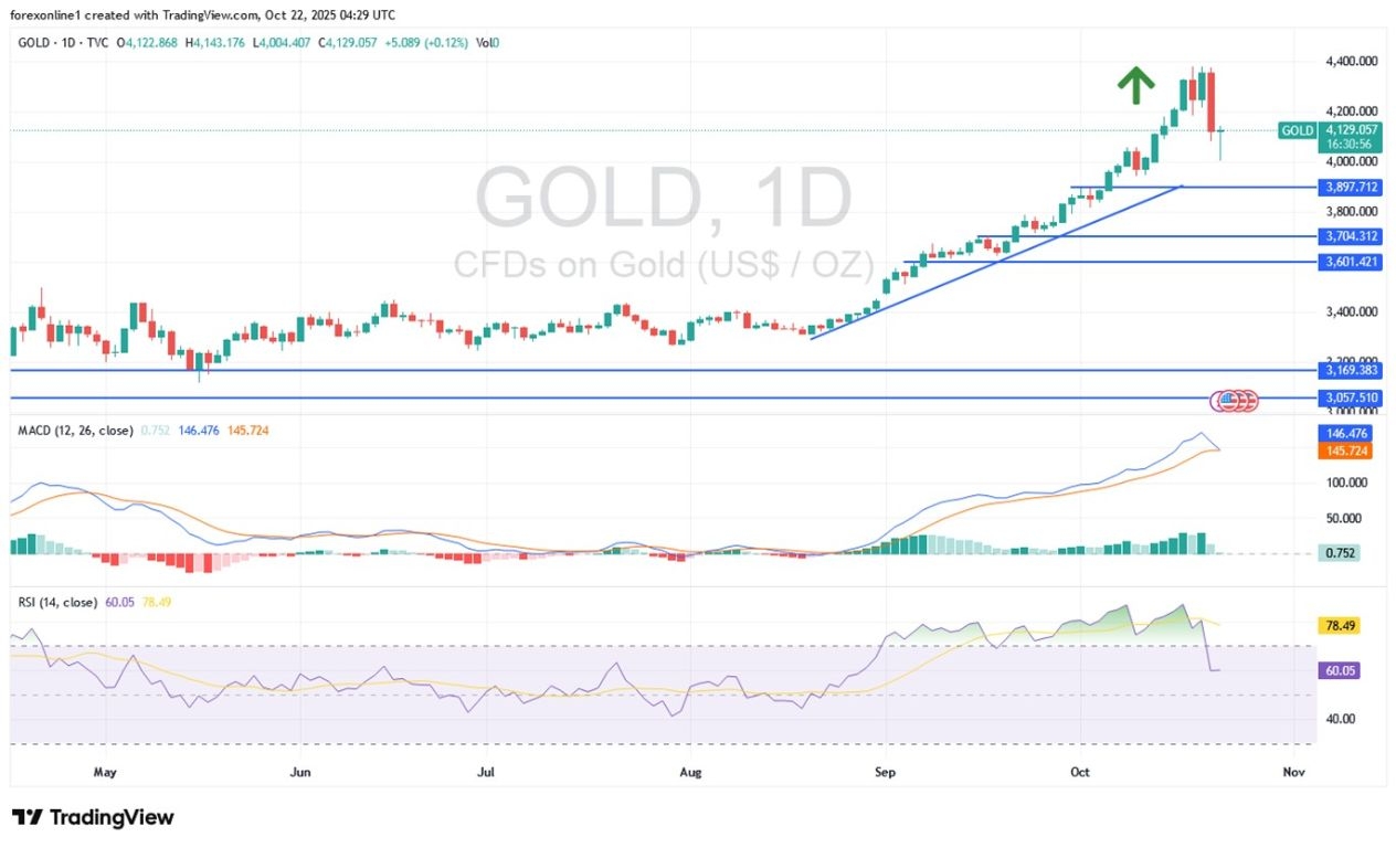 Gold Analysis 22/10: Bullish Despite a 6% Drop (chart)