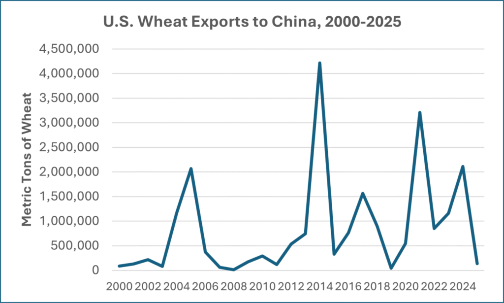 U.S. wheat exports to China, 2000-2025